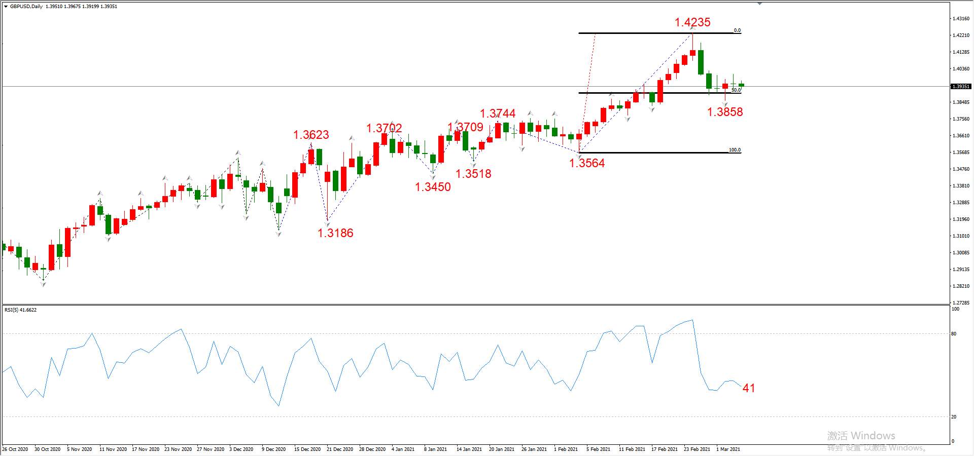 ATFX晚评0304：欧元、黄金、原油、美股，中线D1