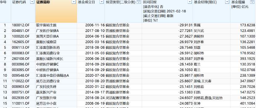北大毕业、英国留学,90后美女基金经理梦碎:上任10天亏20%!
