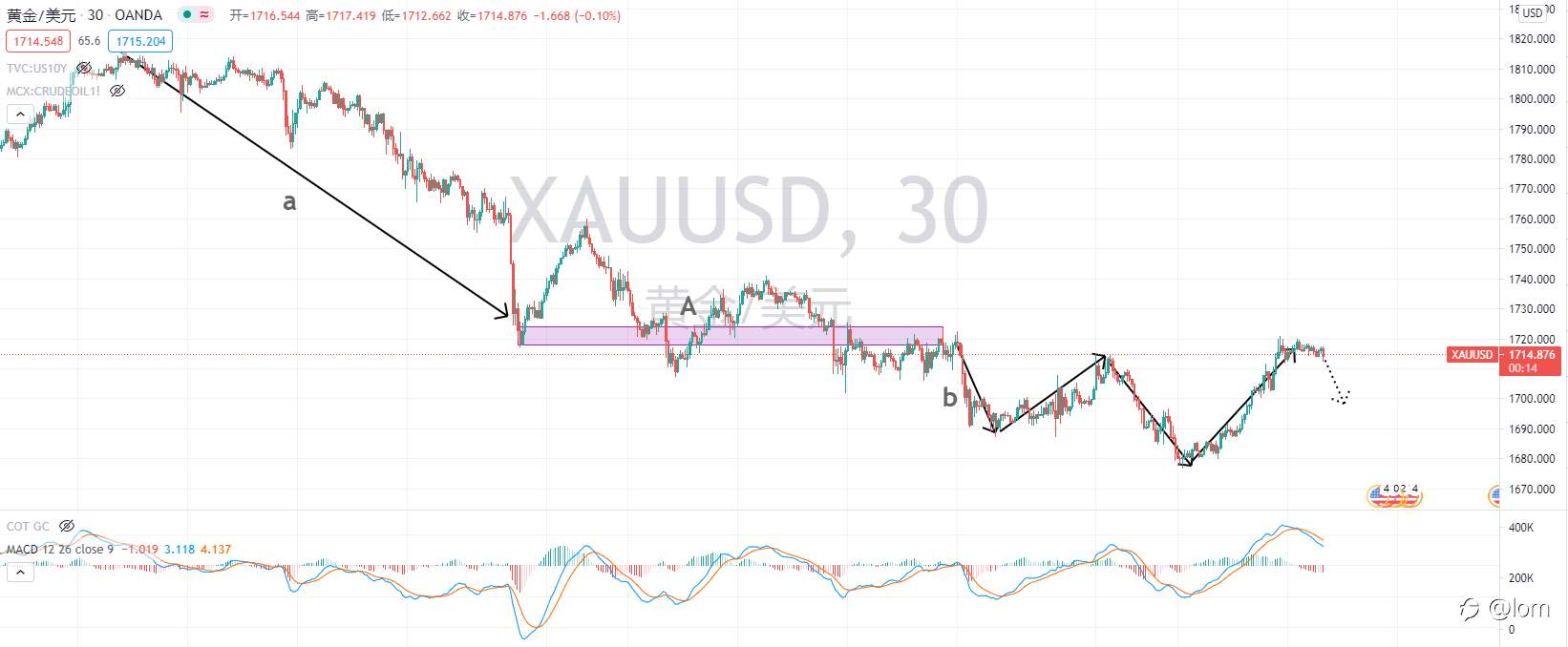 【Gold TA 10/03】UST收益率缓降,美股收益,黄金大幅走高
