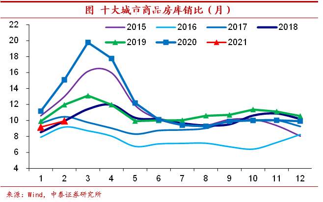 地产库存有多高？