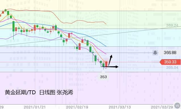 张尧浠：刺激通过美债遇阻走弱、黄金关注日线反弹力度