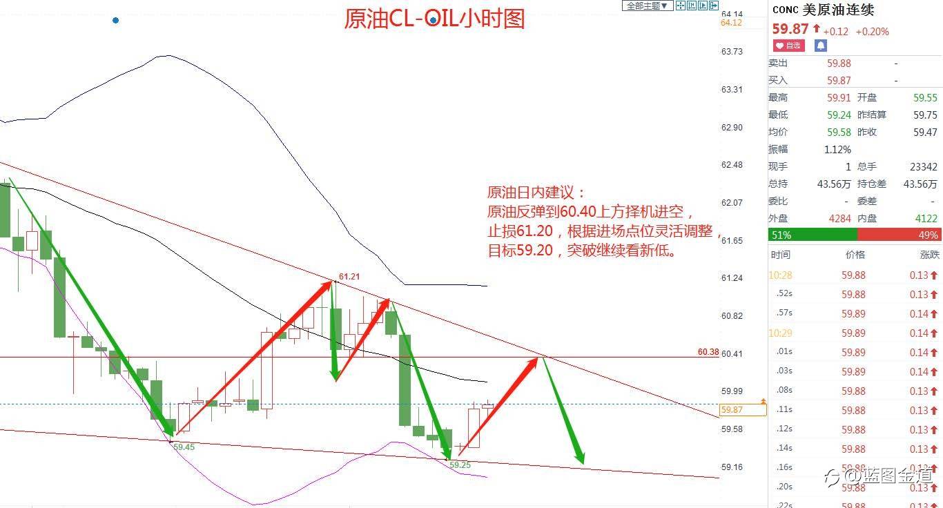 蓝图金道：3/3原油CL-OIL原油是止跌还是正常反弹。