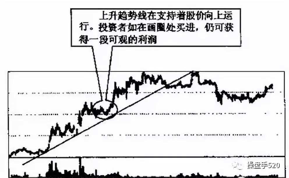 【技术分享】图解趋势线图形的识别和操作技巧
