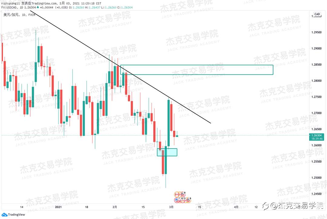 [3月3日策略]黄金/原油/英镑/欧元/美日/澳元/标普/BTC/ETH