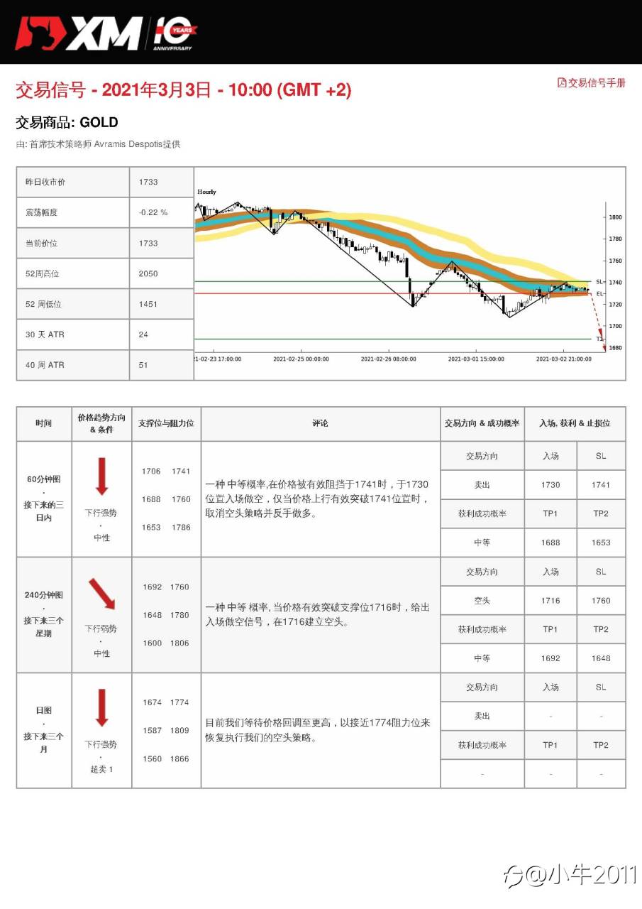 3/3交易信号-GOLD