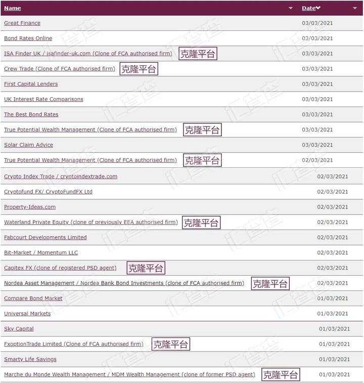 汇查查：FCA火眼金睛识破“李鬼”，9家克隆平台以假乱真