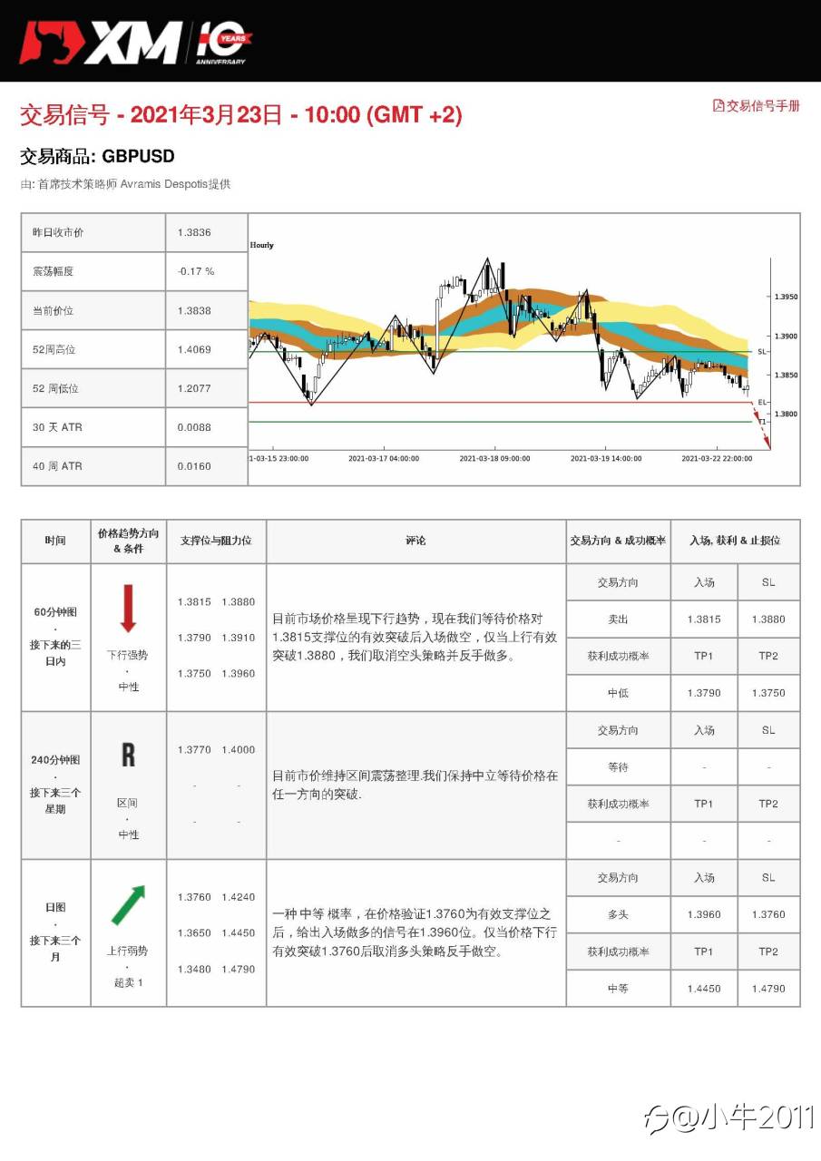 3/23交易信号-GBPUSD