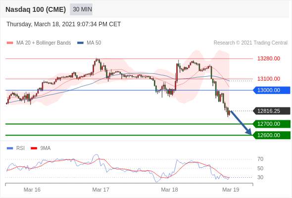 IFSMarkets|3月19日 Trading Central市场简报