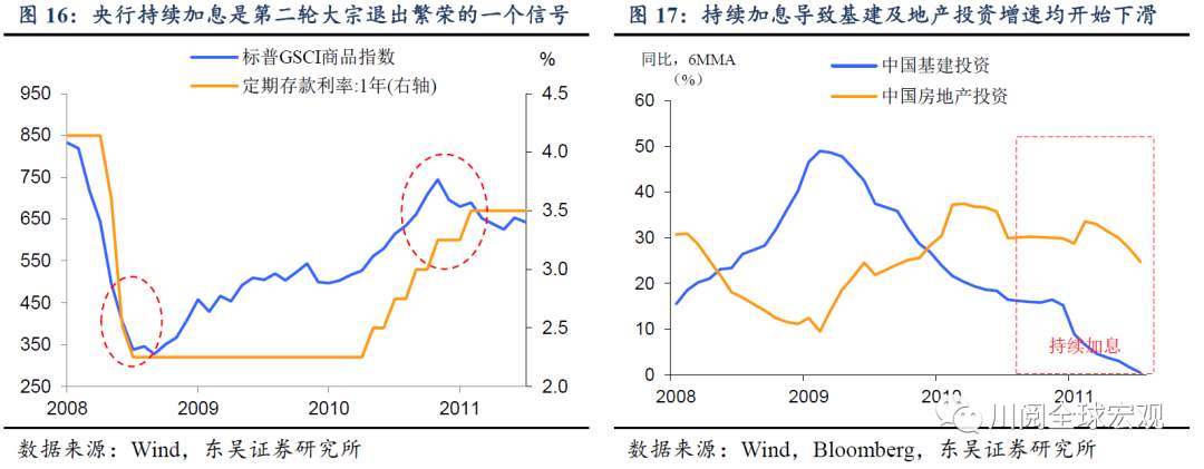 深度！大宗还能涨吗？复盘本世纪三轮大宗上涨的启示