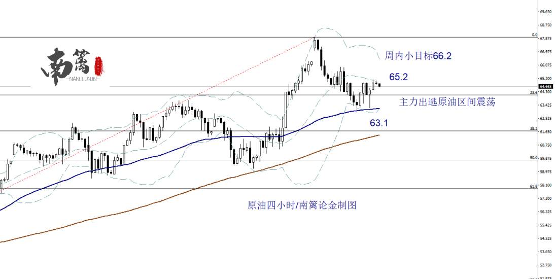 【南篱/原油】乌龙洗盘，V字后续继续涨？