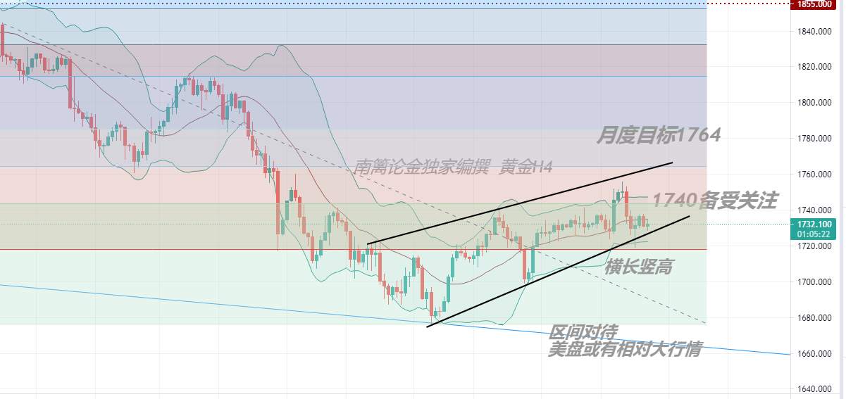 【南篱/黄金】美元飙涨，收周线的黄金如何自处？