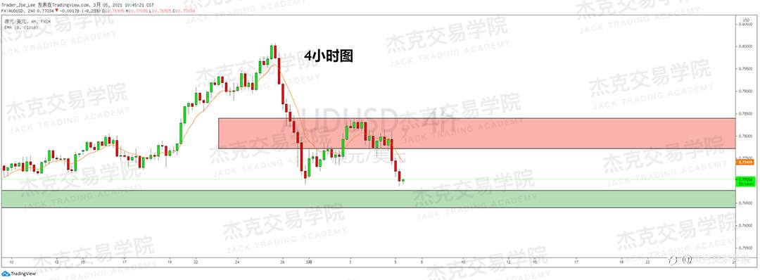 [3月5日策略]黄金/原油/英镑/欧元/美日/澳元/标普/BTC/ETH