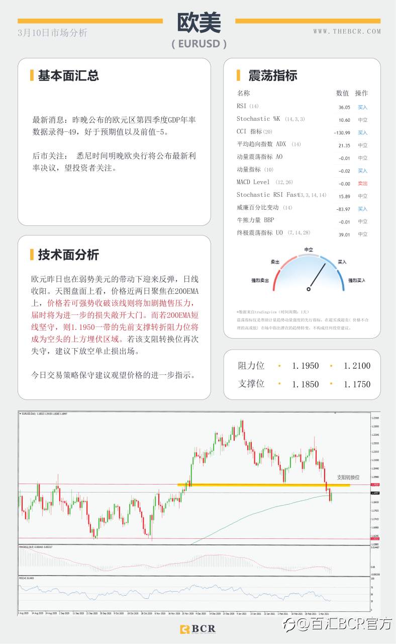 【百汇BCR今日市场分析2021.3.10】美债收益率高位温和回落，原油美日警惕深幅回调
