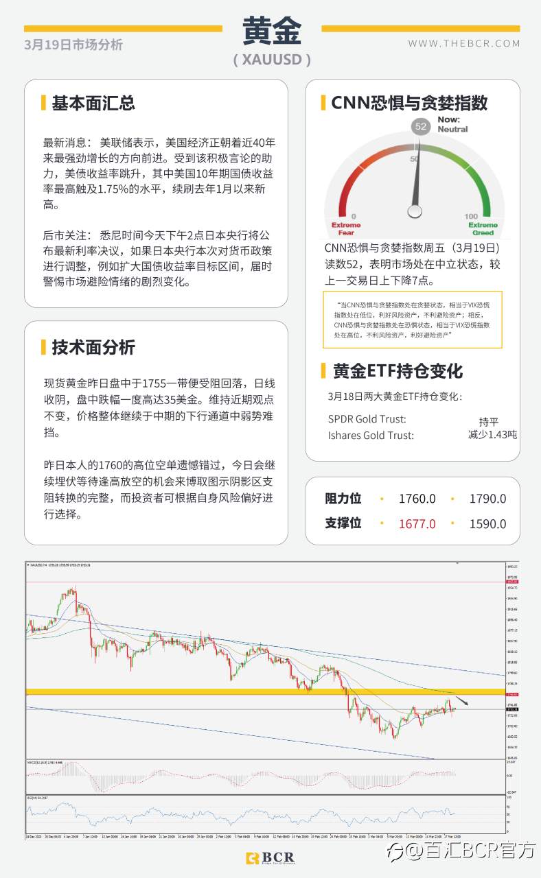 【百汇BCR今日市场分析2021.3.19】油市崩盘怒跌10%，美元回弹收复前日失地