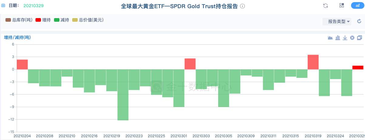 补充杠杆率到期有望继续助力黄金空头，市场将陷入动荡