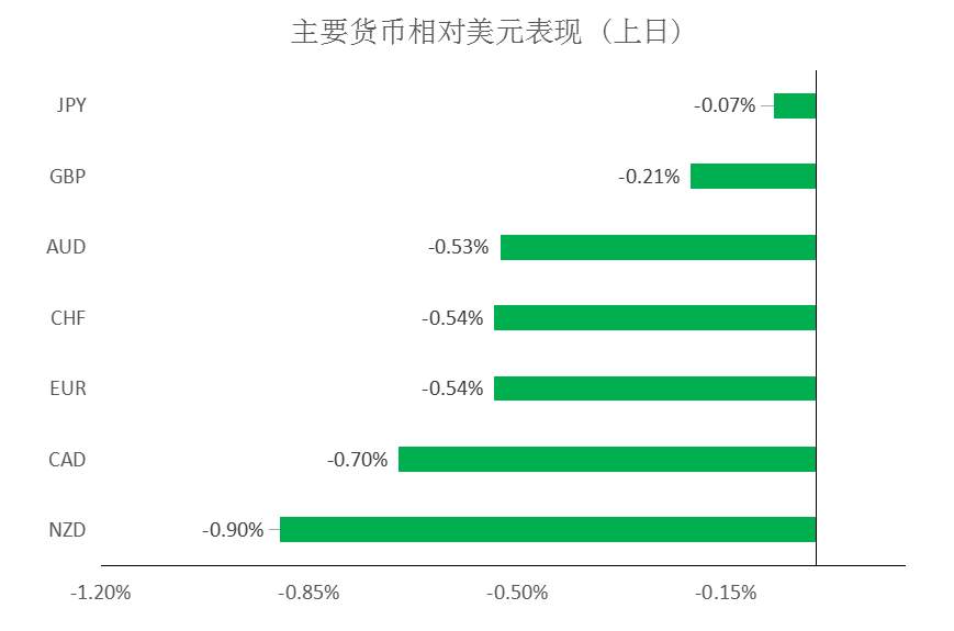 MEXGroup：大通金融快讯|美债收益率继续支撑美元，但需注意美债已有超卖迹象