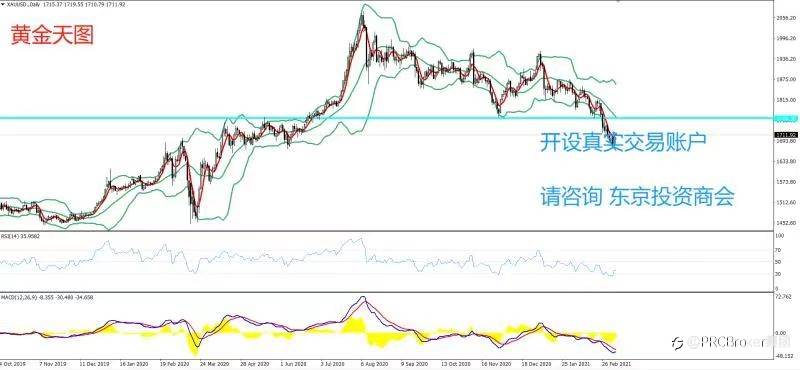 PRCBroker：2021年03月10日 今日汇评
