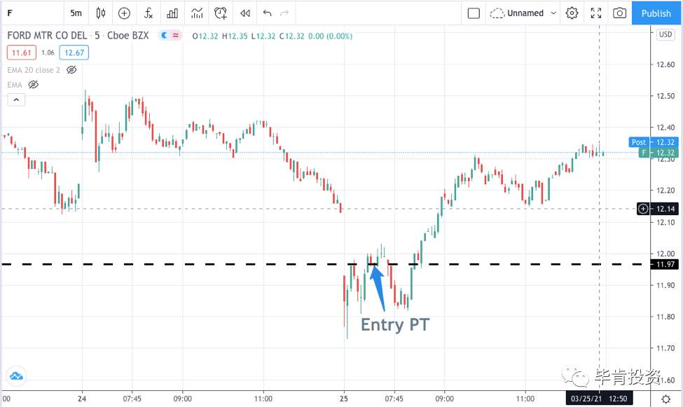 F >3%，标普期货ES >$1000/contract【Mar.25 毕肯实盘案例集锦】