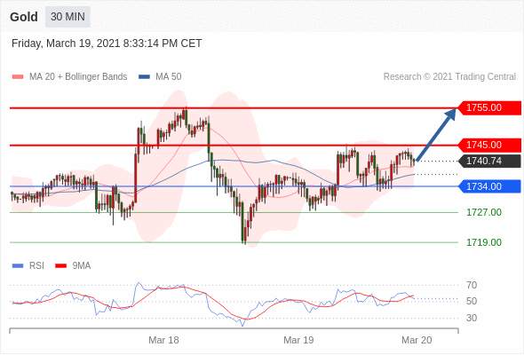 IFSMarkets|3月22日 Trading Central市场简报