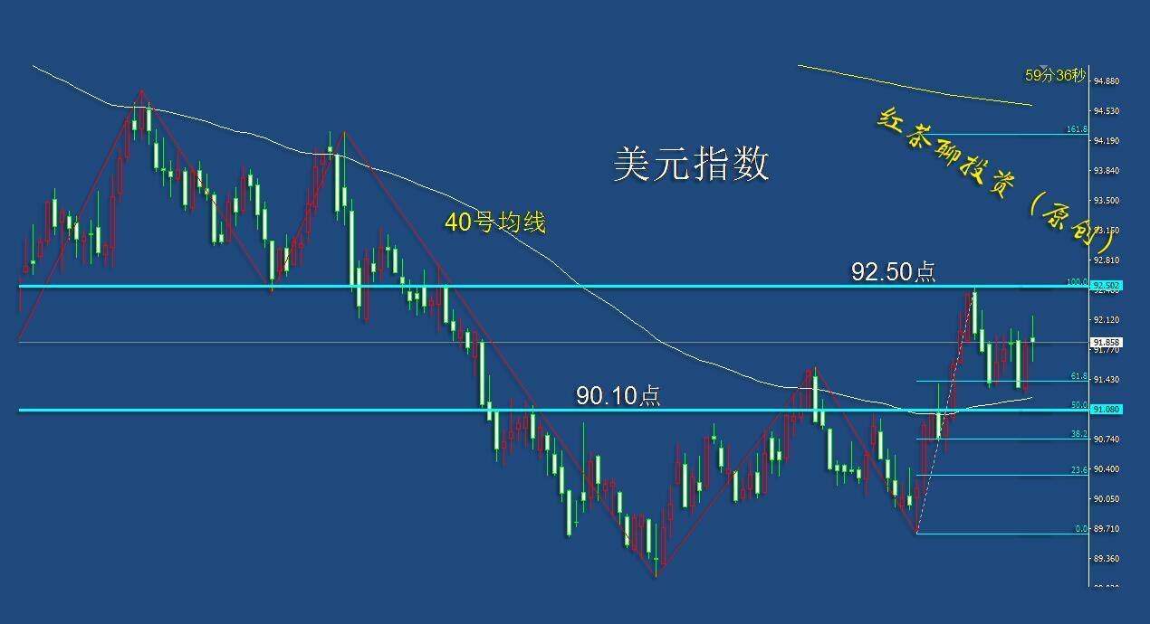 3.20周末：黄金白银继续看涨的条件还在