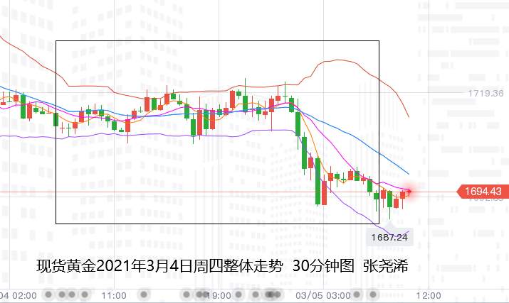 张尧浠：低点目标如期到达、黄金备战波段反弹后再续空