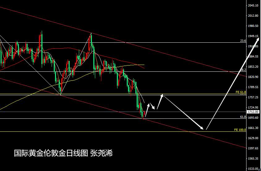 张尧浠：刺激通过美债遇阻走弱、黄金关注日线反弹力度
