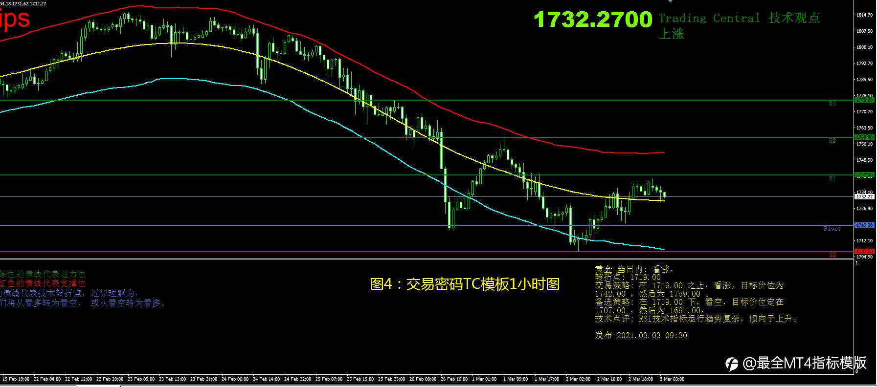 3月3日现货黄金操作策略