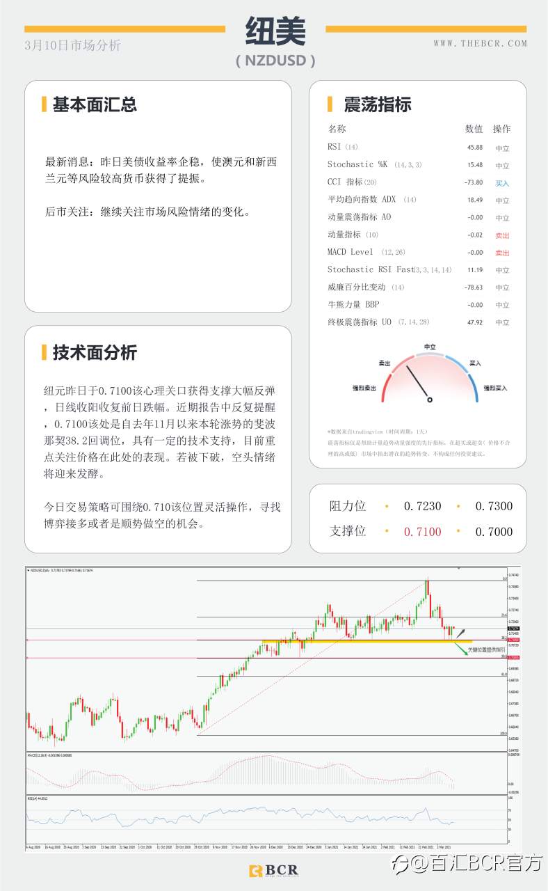【百汇BCR今日市场分析2021.3.10】美债收益率高位温和回落，原油美日警惕深幅回调