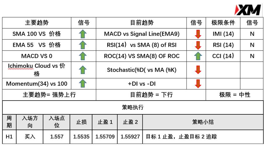 3月25日 Avramis 指标策略报告