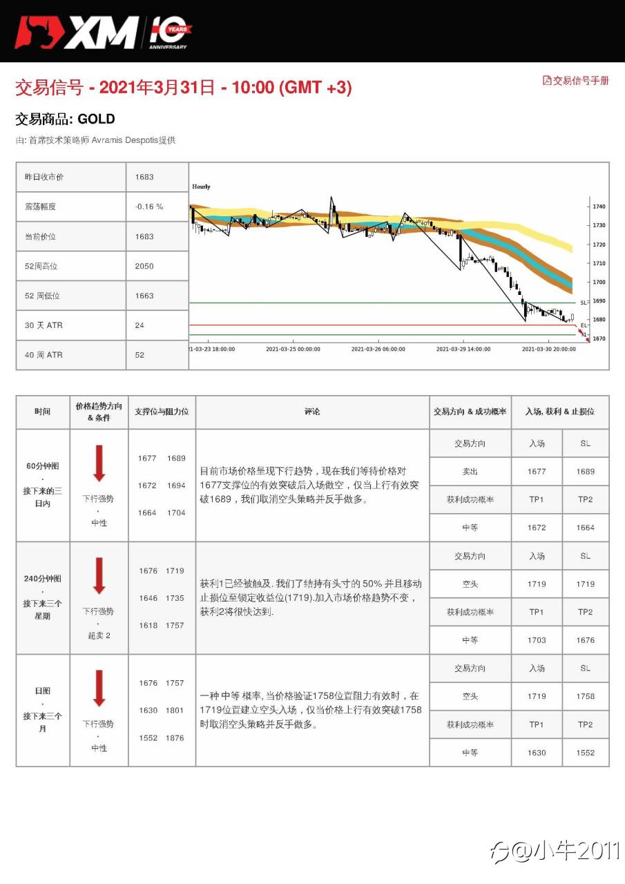 3/31交易信号-黄金