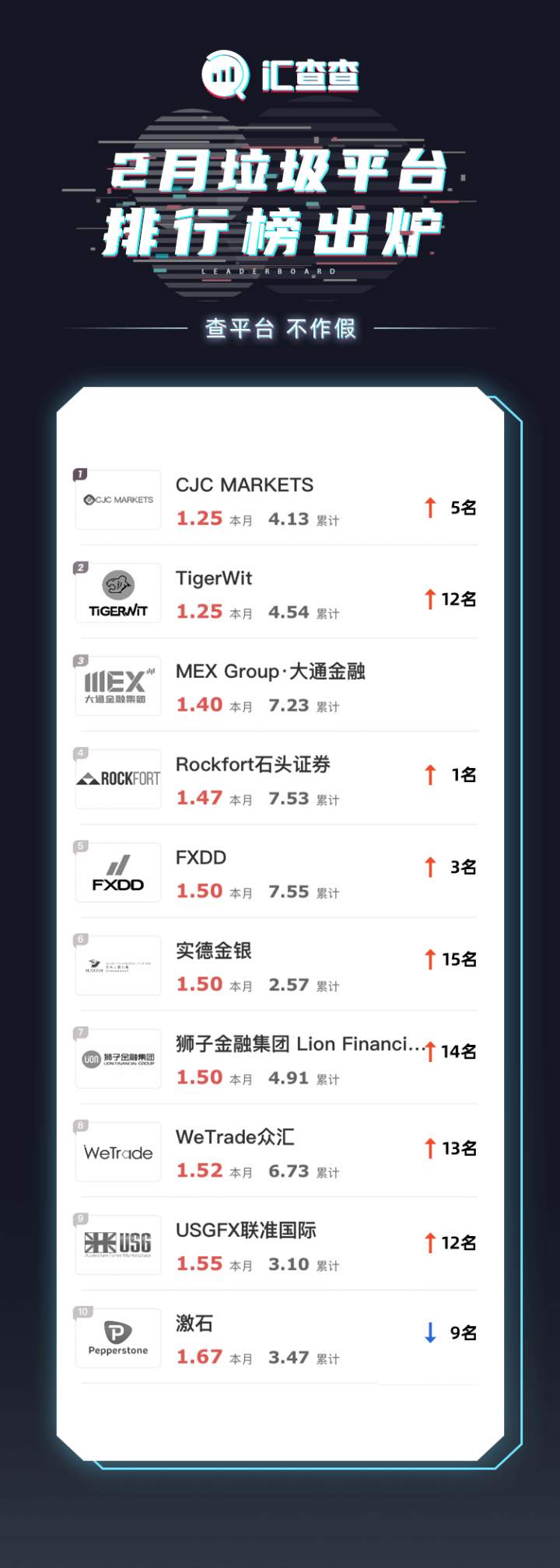 汇查查：2月垃圾平台排行榜曝光，高调入金，低调坑人