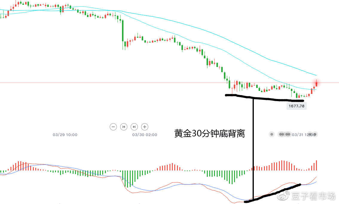吉豆子：黄金终于反弹，多头迎来短线机会