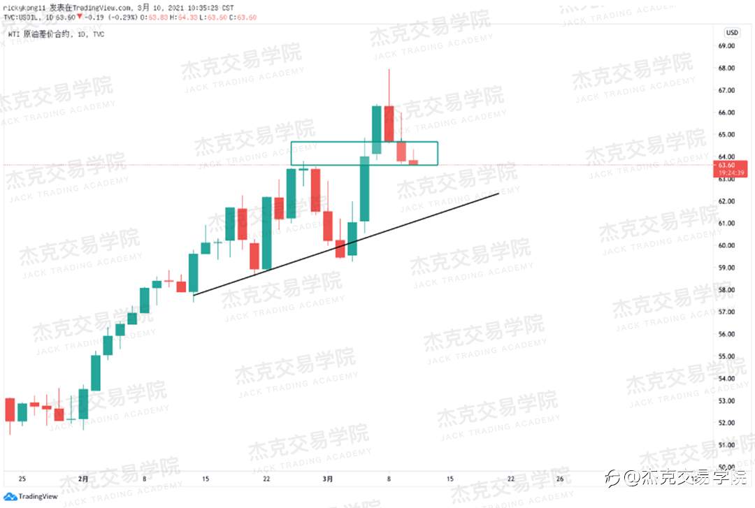 [3月10日策略]黄金/原油/英镑/欧元/美日/澳元/标普/BTC/ETH
