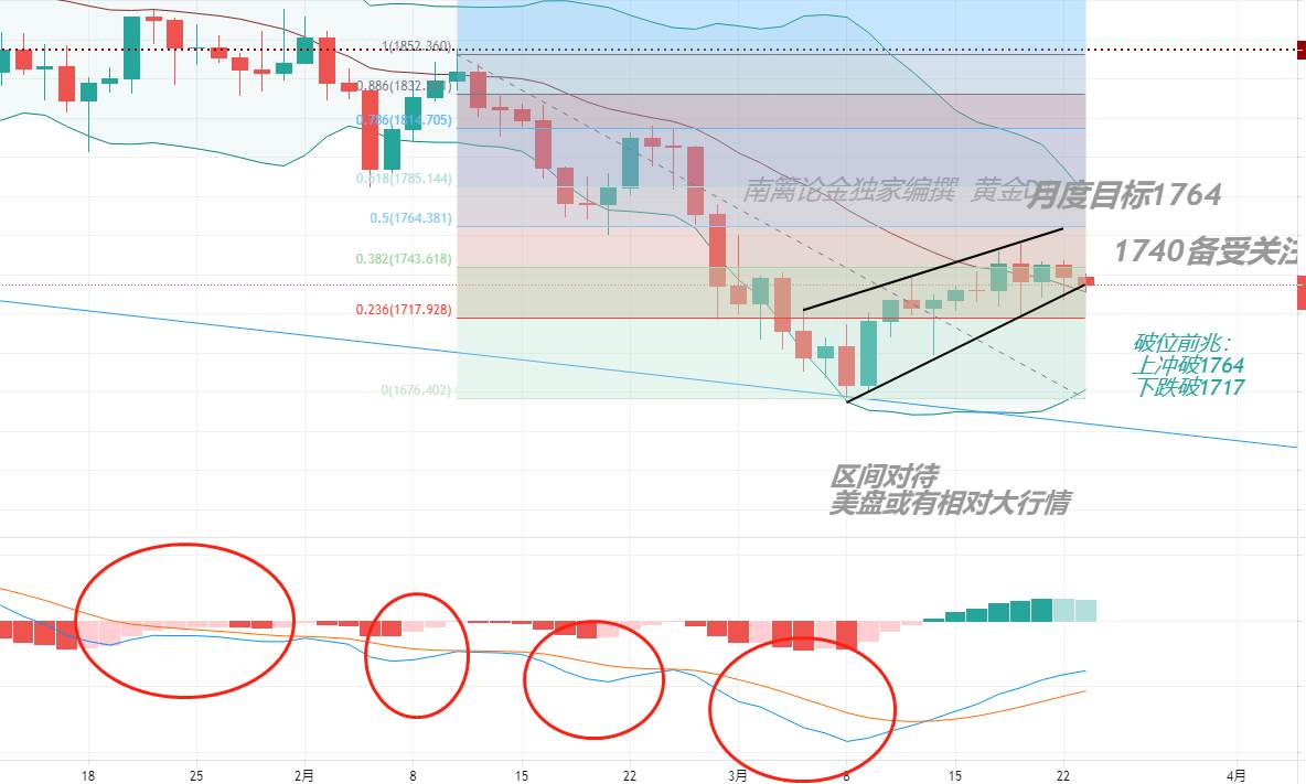 【南篱/黄金】再来三亿，攒着劲让黄金涨？！