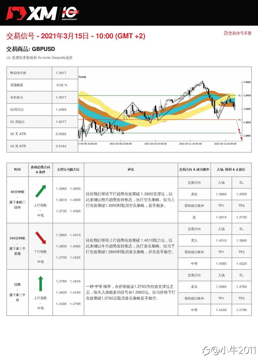 3/15交易信号-GBPUSD