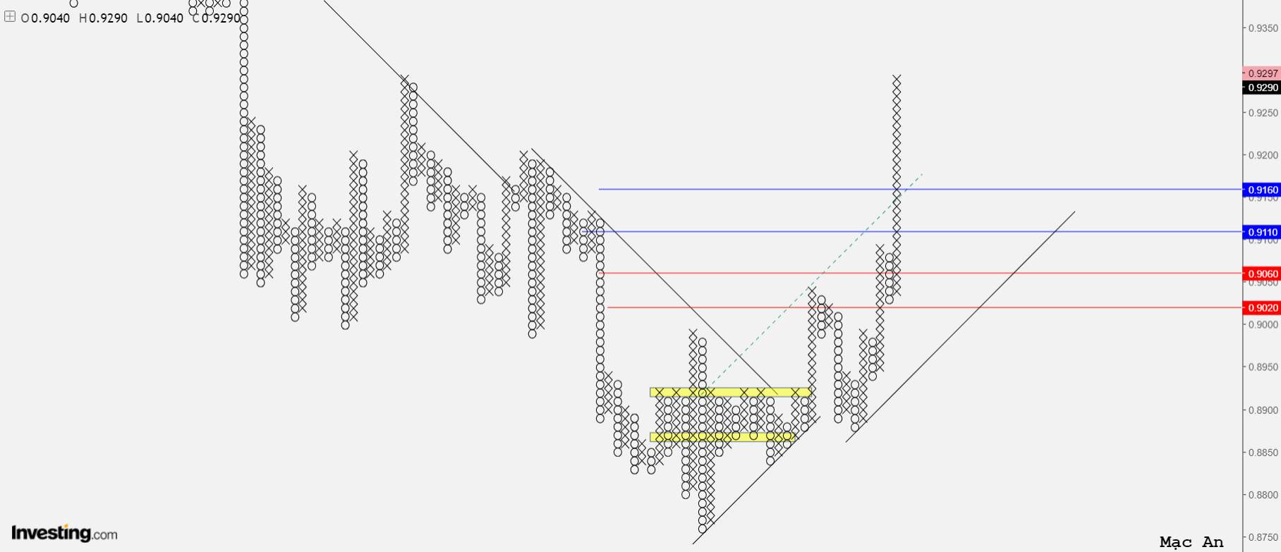 Phân tích forex và hàng hóa theo góc nhìn đồ thị P&F - Ngày 05/03