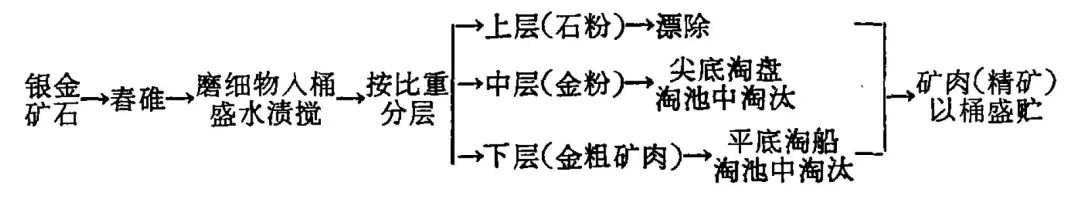 中国古代的黄金