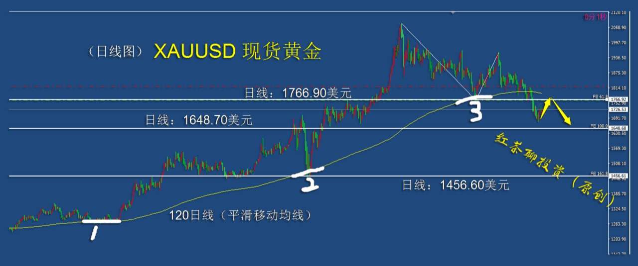 3.13周末：黄金白银可借这个机会上冲