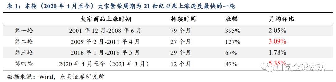 史上最快大宗商品上涨正在发生！这是如何形成的？
