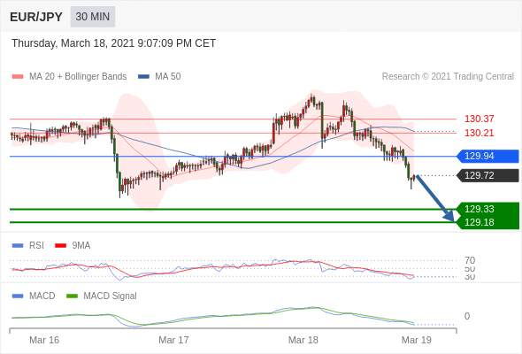 IFSMarkets|3月19日 Trading Central市场简报