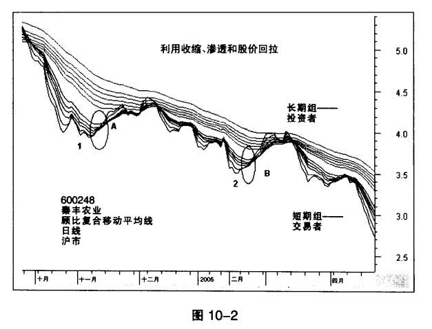 如何判断突破究竟是趋势崩溃还是​价格调整？
