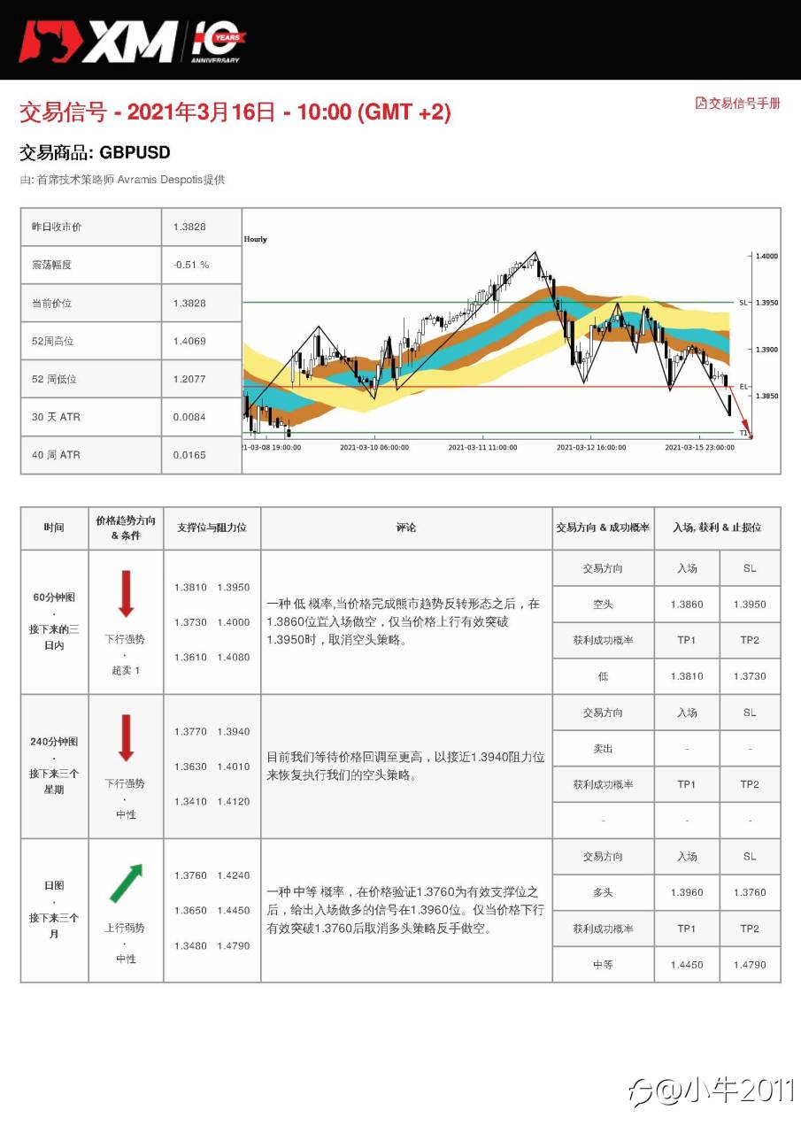 3/16交易信号-GBPUSD
