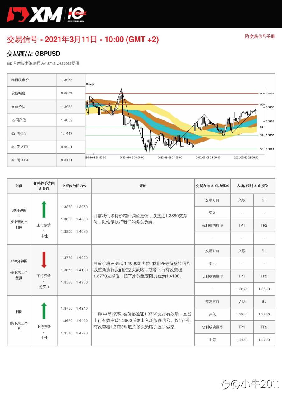 3/11交易信号-GBPUSD