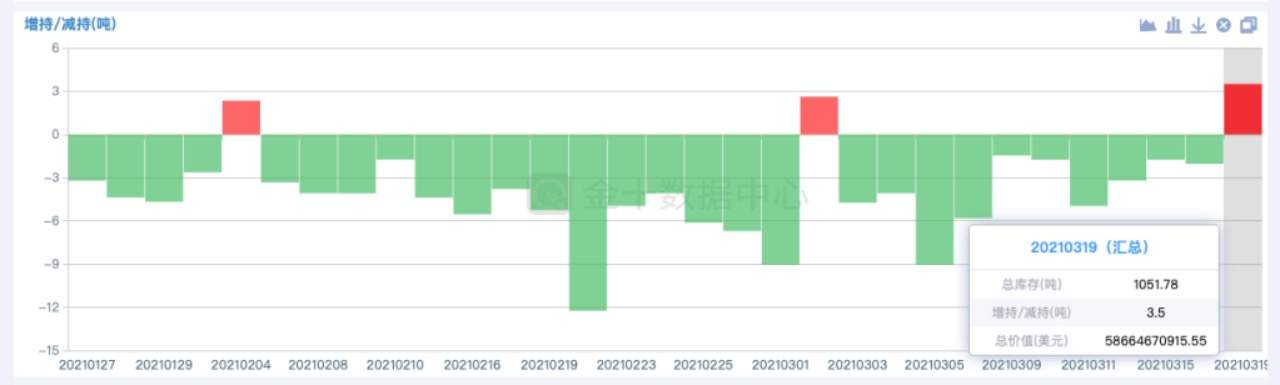 金市大鲤：全球最大ETF首次增持黄金，美债收益率能否承压下行