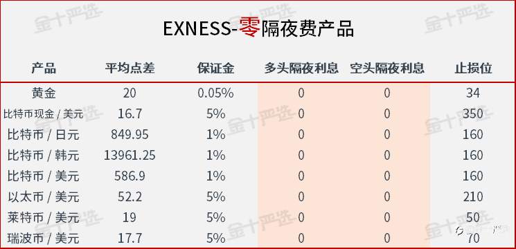 精准测评2：无限杠杆的EXNESS