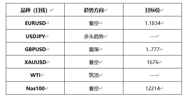 ATFX晚评0315：欧元、黄金、原油、美股，中线D1