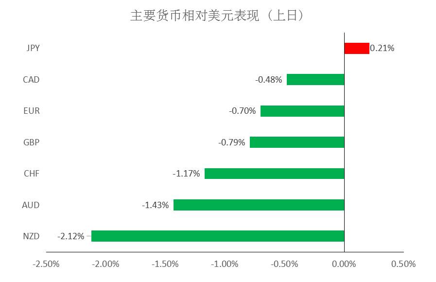 MEXGroup：大通金融快讯|商品货币遭血洗美元大涨，但10年美债收益率已回落至1.6%