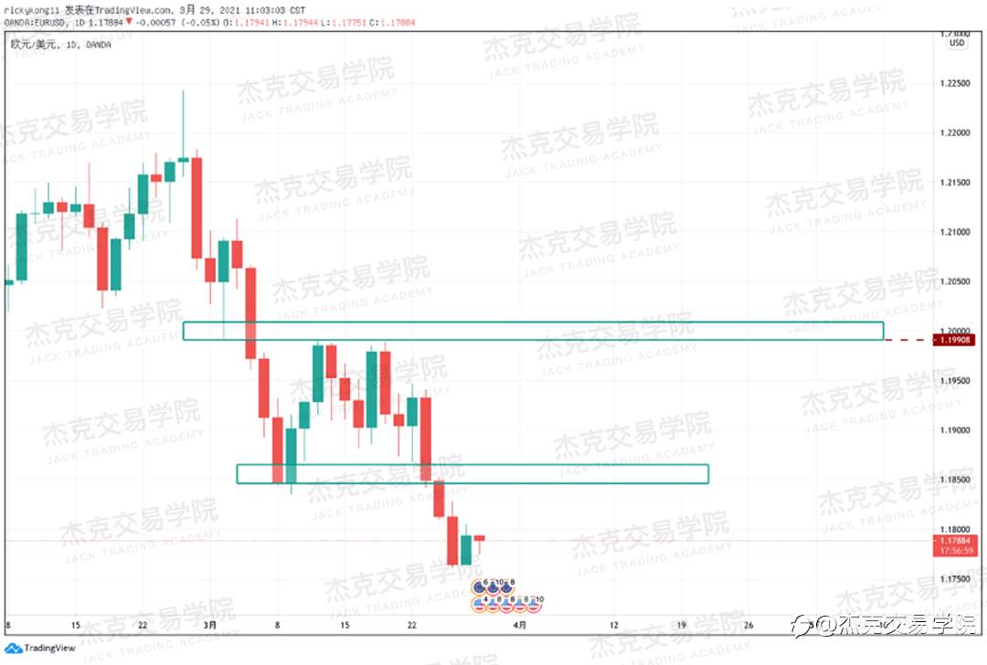 [3月29日策略]黄金/原油/英镑/欧元/美日/澳元/标普/BTC/ETH