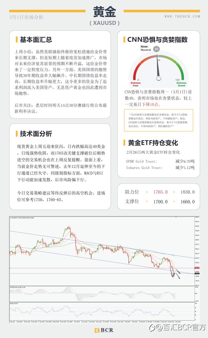 【百汇BCR今日市场分析2021.3.1】美债收益率扭转走向，非美迎来腥风血雨