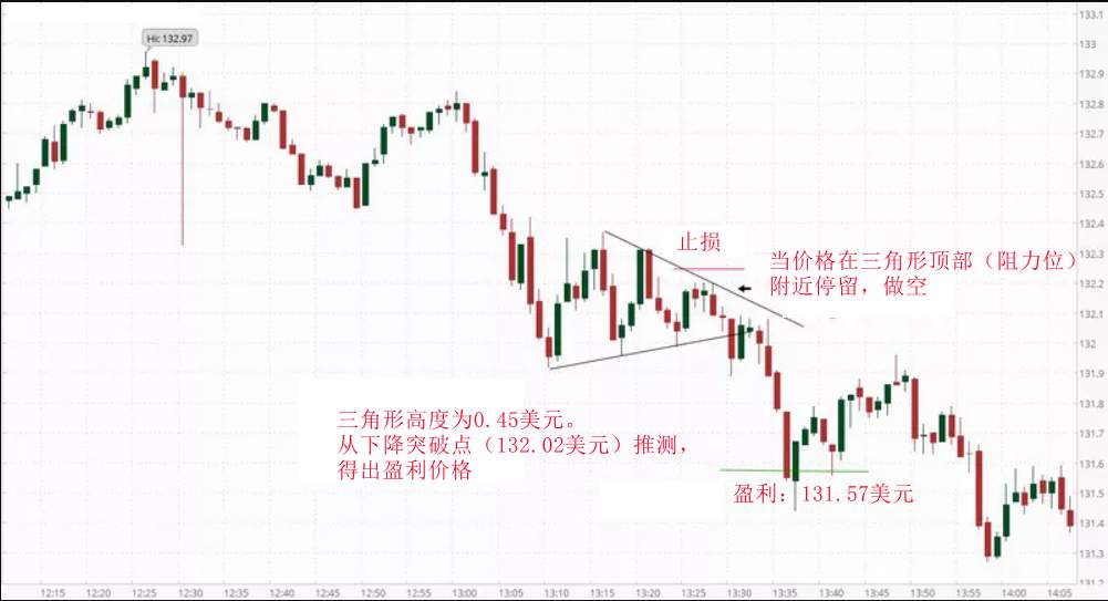 外汇高手泄露的技术，外汇图表分析的三种经典形态讲解